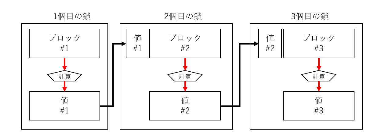 ブロックチェーン