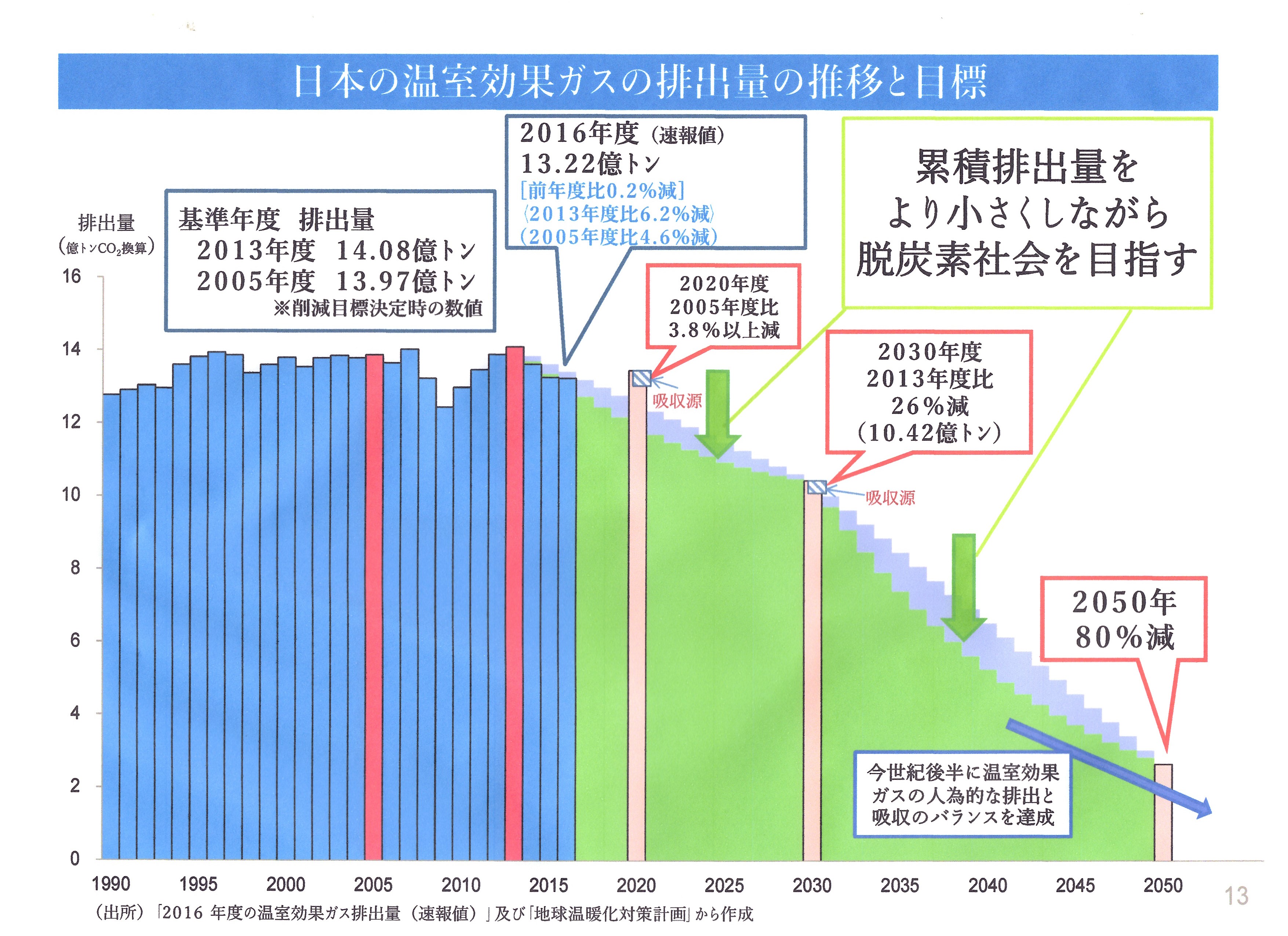 効果 削減 温室 目標 ガス