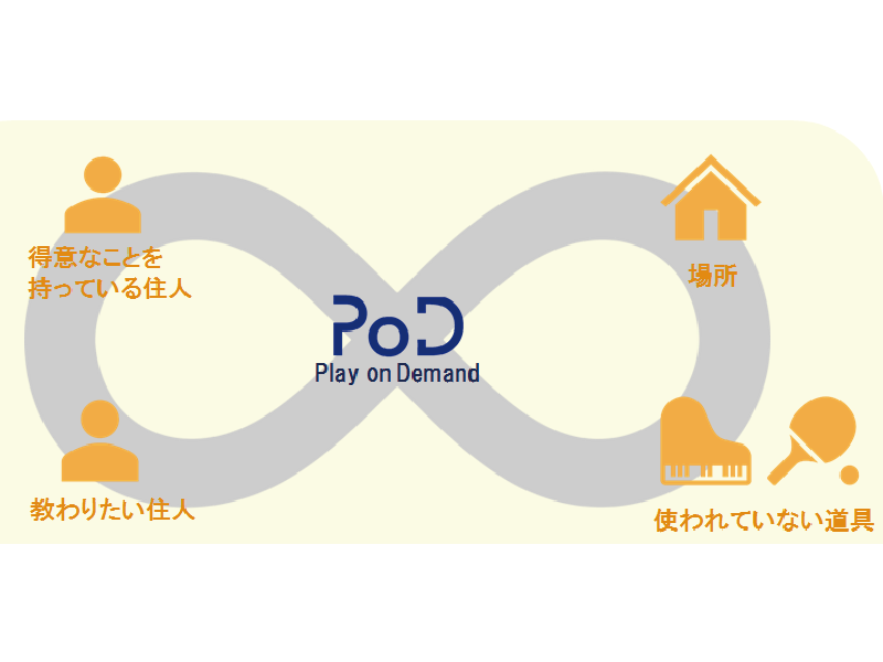 まちの隠れた資源発掘プロジェクトin洋光台　レポート