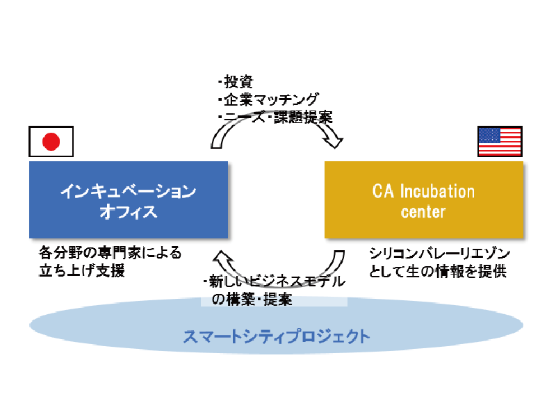 インキュベーションオフィス、カリフォルニアインキュベーションセンターの始動