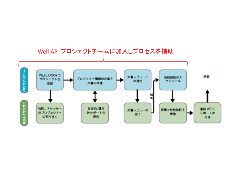 働き方改革・健康経営の実現に向けて（WELL認証について）