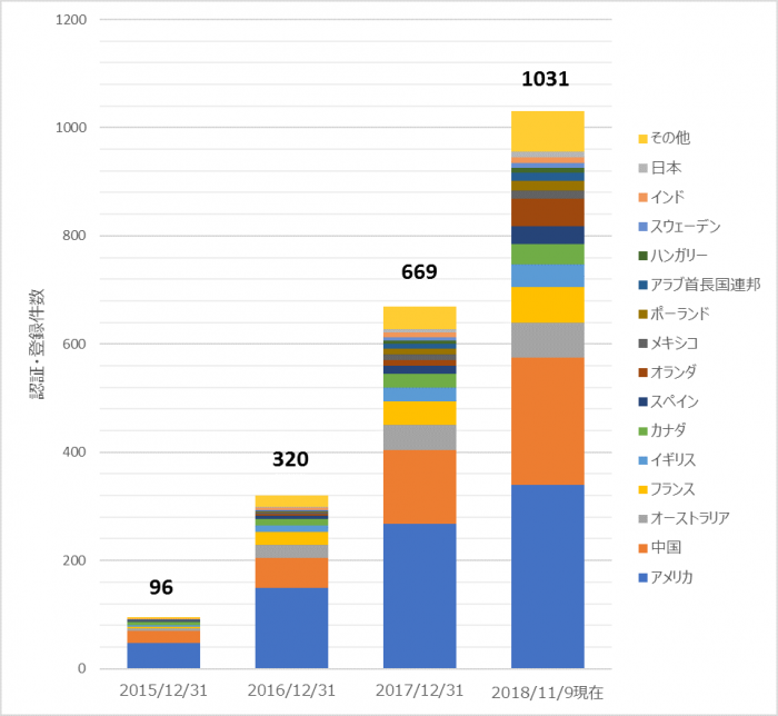 WELL認証ニュース:世界では普及拡大、日本では導入に課題も