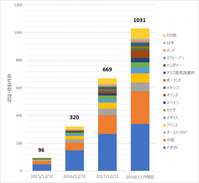 WELL認証ニュース：世界では普及拡大、日本では導入に課題も