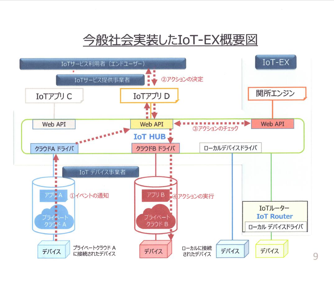 東大発、宅内IoTをつなげるプラットフォームのサービス